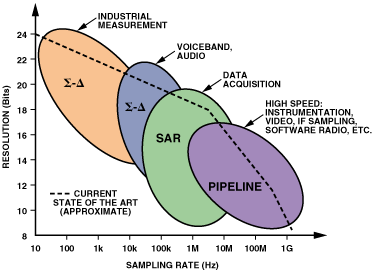 Analog-to-Digital Converters (ADCs): Architecture Taxonomy, Analog Front-End Realities, and System-Level Selection