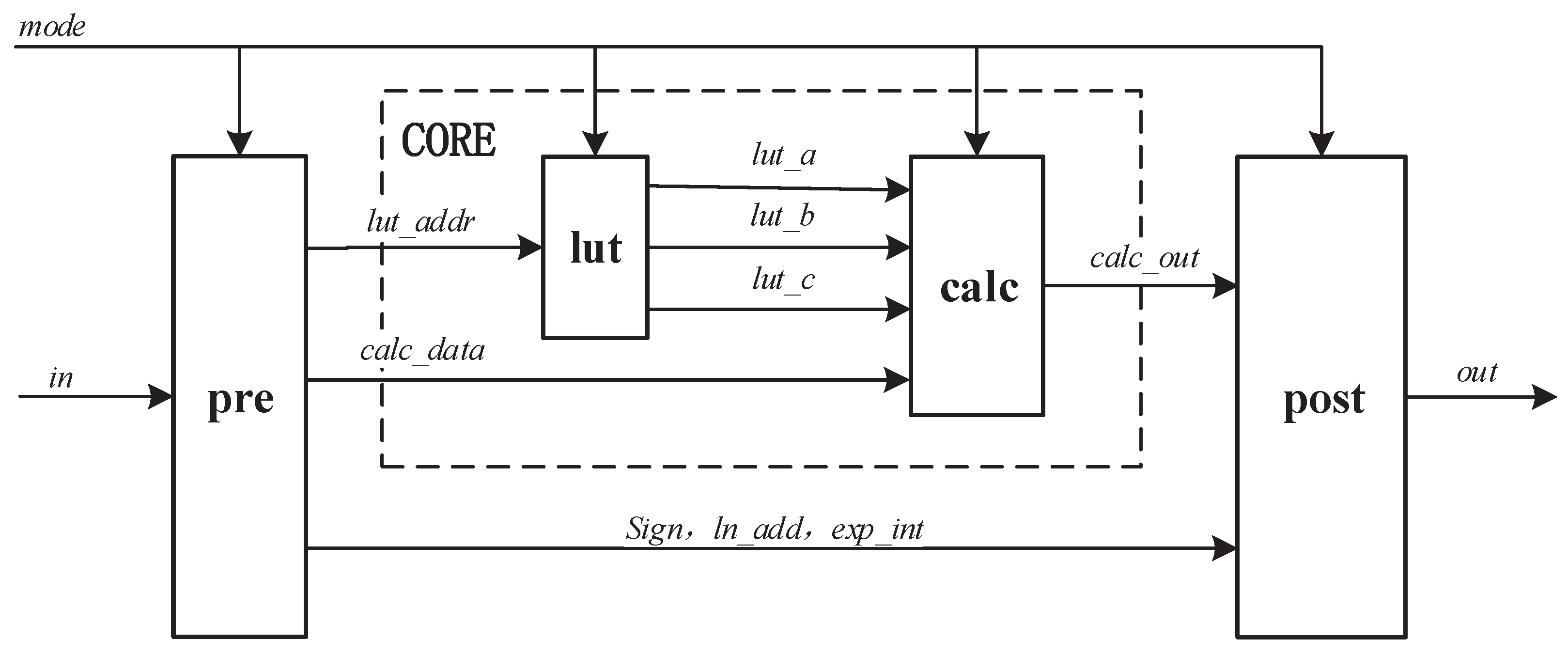 Hardware Approaches to Floating-Point Transcendental Function Computation: CORDIC, PR-CORDIC, and LUT+Polynomial
