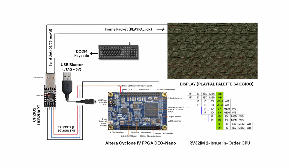 DOOM on Bare-Metal FPGA