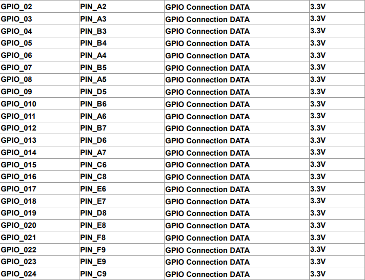 GPIO-0 pin configuration: signal name, FPGA pin, and function