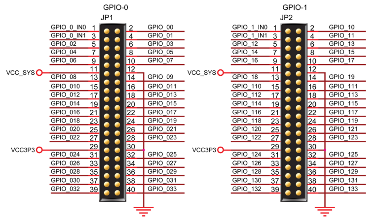 GPIO-0 and GPIO-1 headers: all pins and numbering