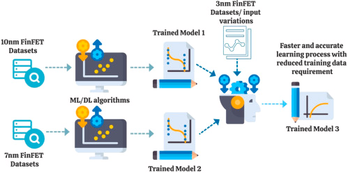 PD-aware Machine Learning: Congestion, DRC, IR-Drop and Net Delay Prediction