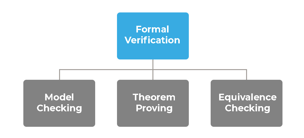 Formal Verification with SymbiYosys and Yices2: Proving Your RTL Correct
