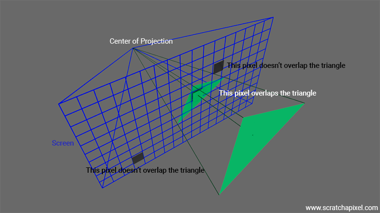 Fixed-Point Triangle Rasterizer with 2D/3D Rendering Path