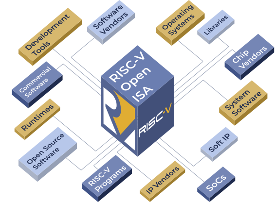 The RISC-V Ecosystem: Toolchains, Open-Source Cores, and Production Silicon