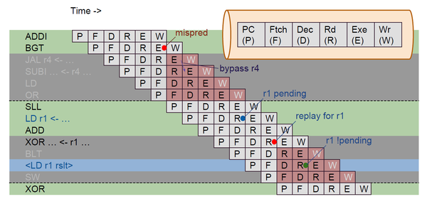 Optimising a Pipelined RISC-V Core: From Naive Pipeline to Near-Superscalar Performance