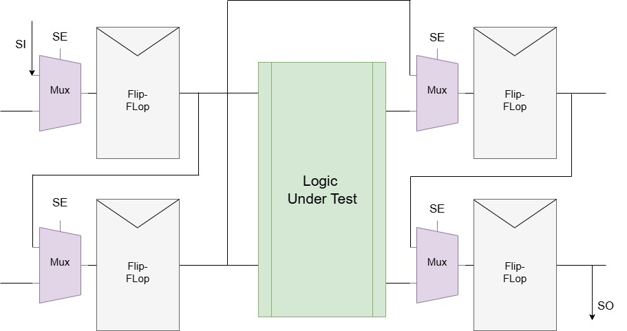 DFT Scan Insertion on a NoC Router: Working Around OpenLane 2's Missing DFT Support