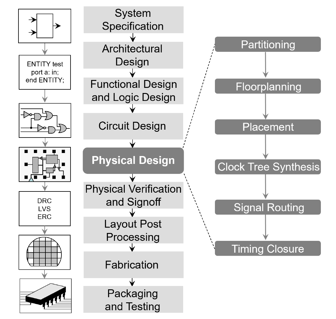 Pipelined ALU with Scan-Chain Integration