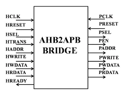 AHB–APB Bridge with Self-Checking Verification