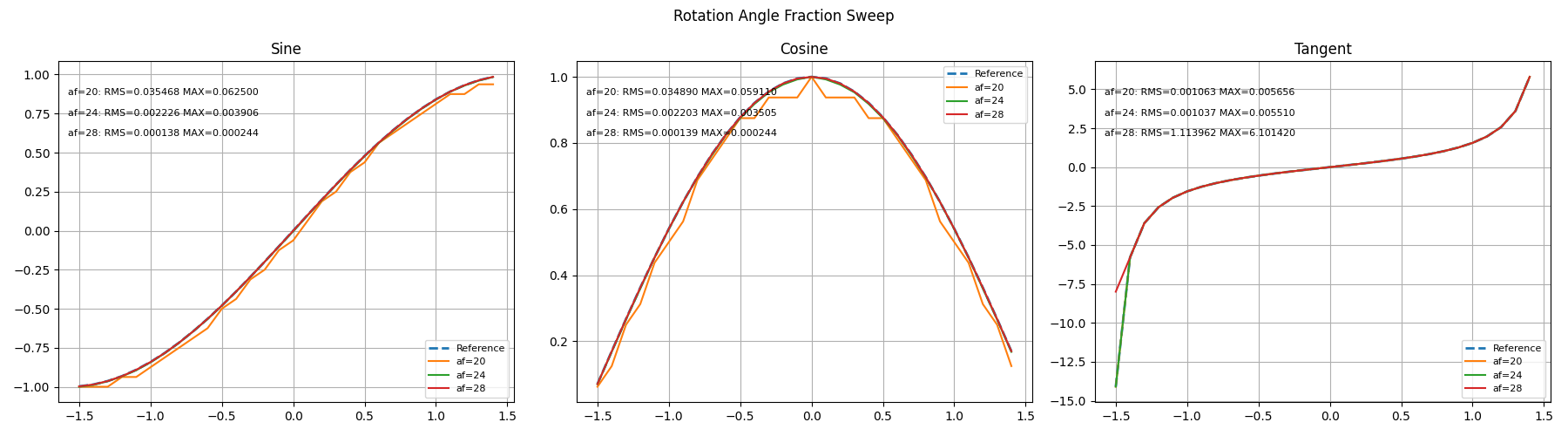 Angle Fraction Sweep