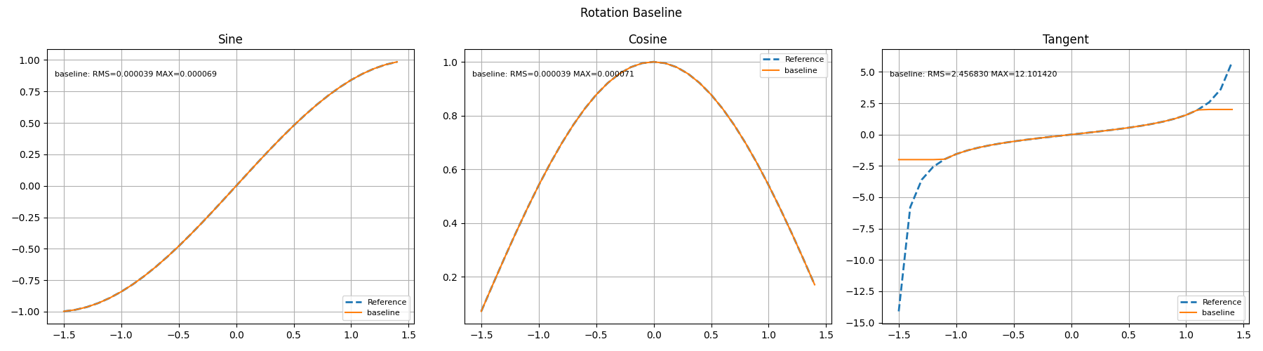 Rotation Baseline