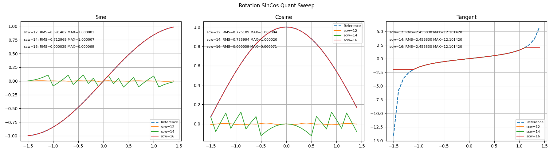 Sin/Cos Quantization