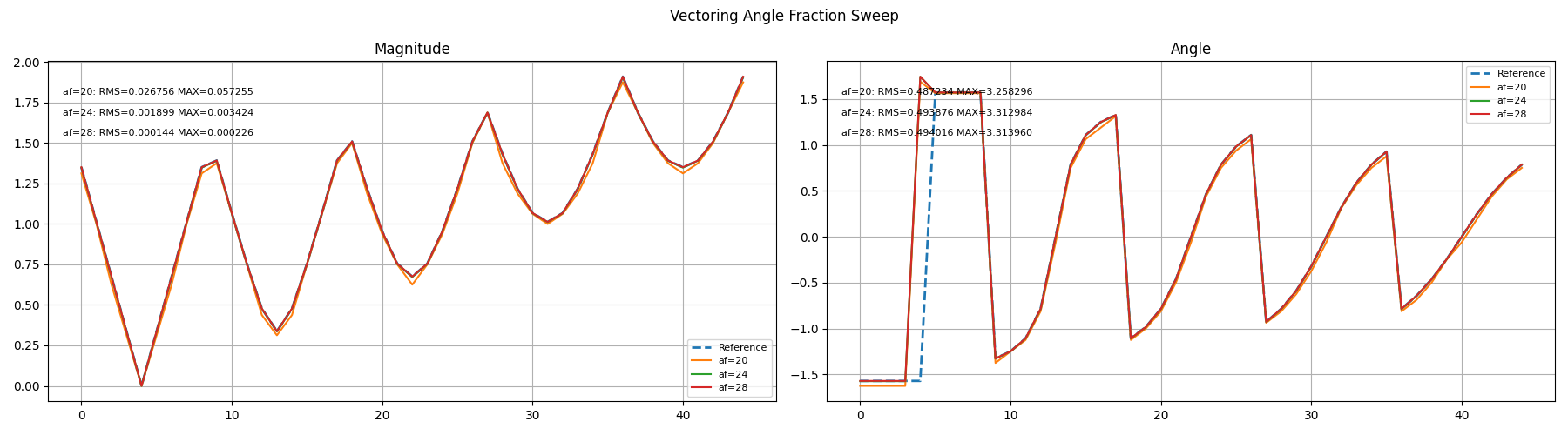 Angle Fraction Sweep