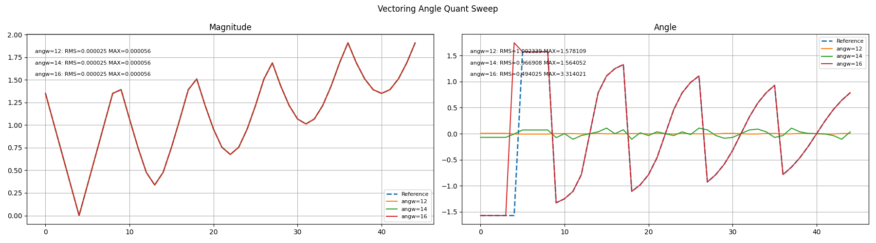 Angle Quantization / Failure