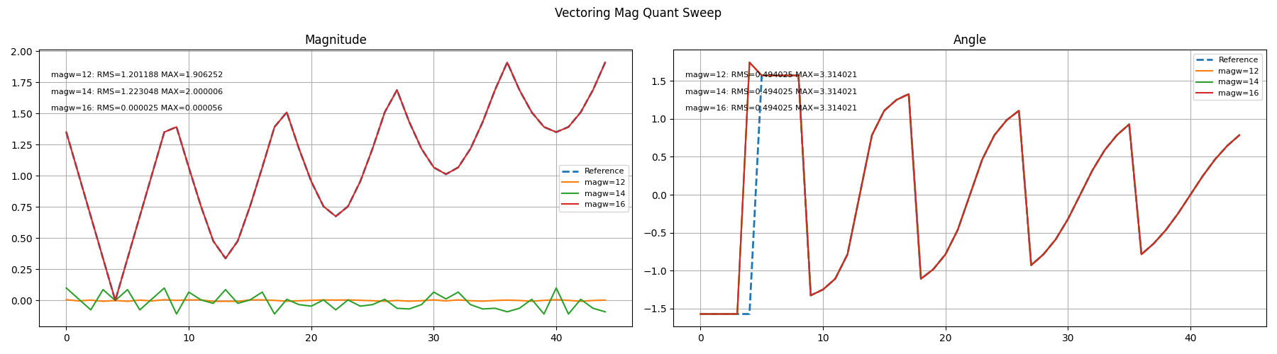 Magnitude Quantization