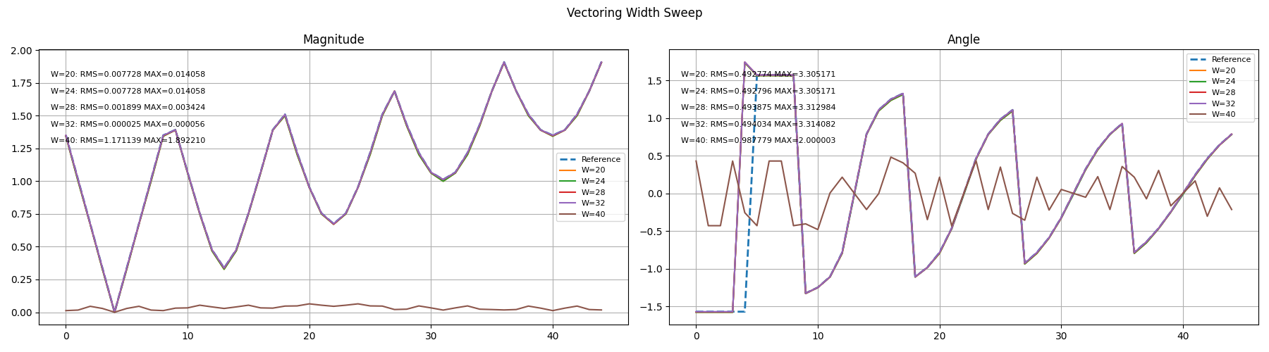 Internal Width Sweep