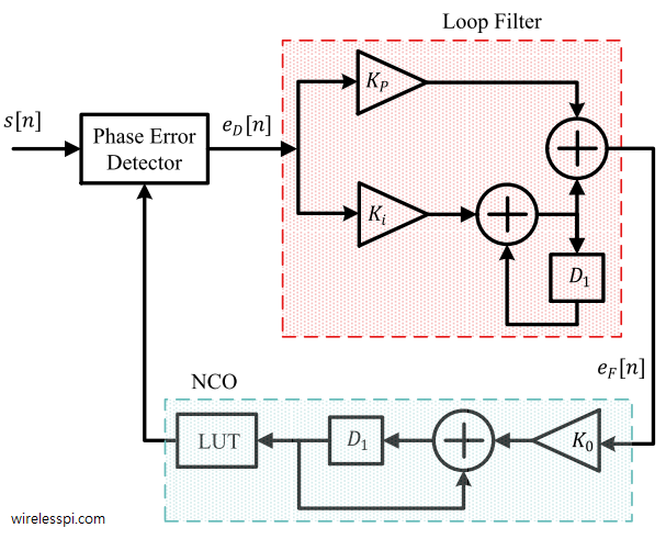 Design & Formal Verification of Parameterizable Fixed-Point CORDIC IP