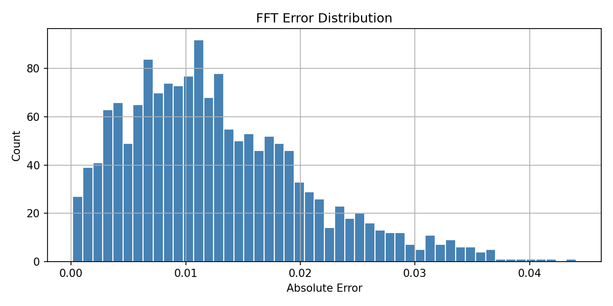 FFT Error Distribution