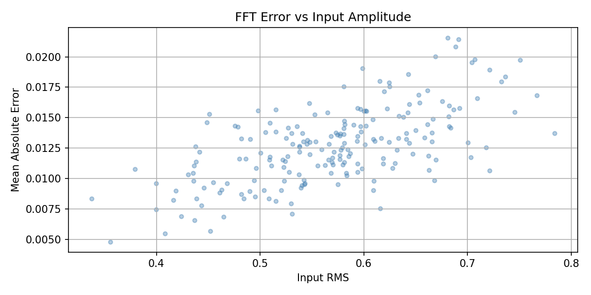 FFT Error vs Amplitude
