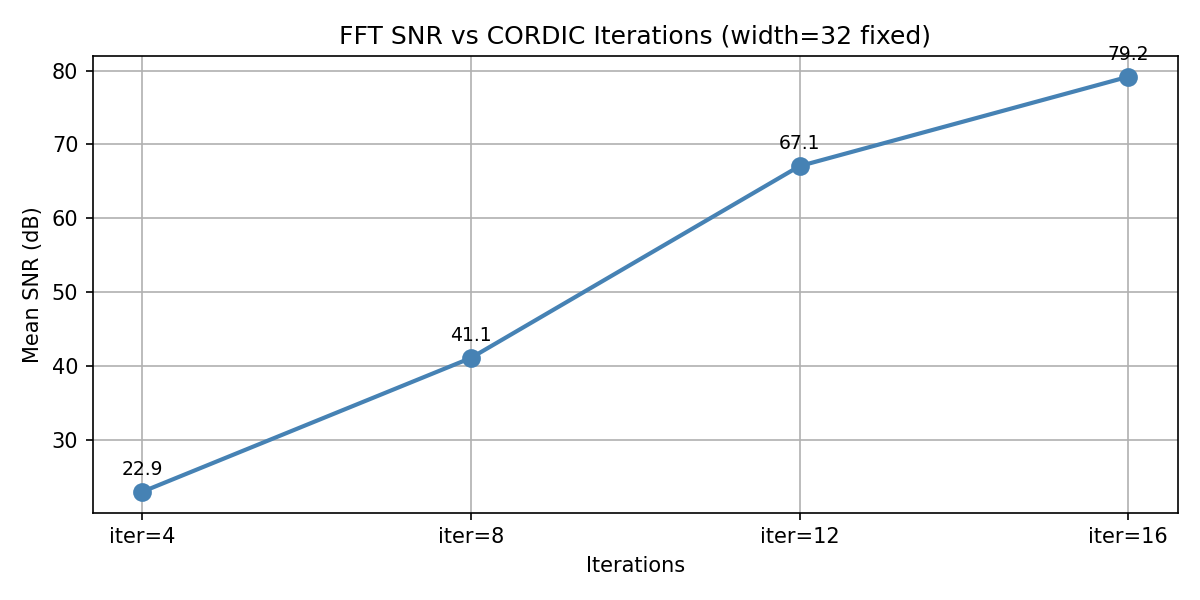 FFT Iteration Sweep
