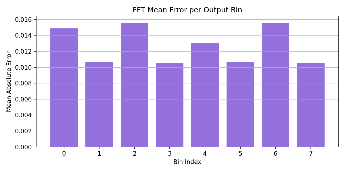FFT Per-Bin Error