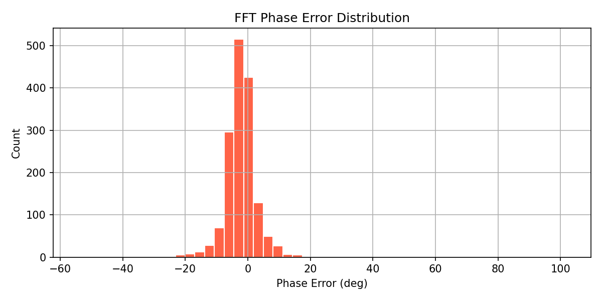 FFT Phase Error