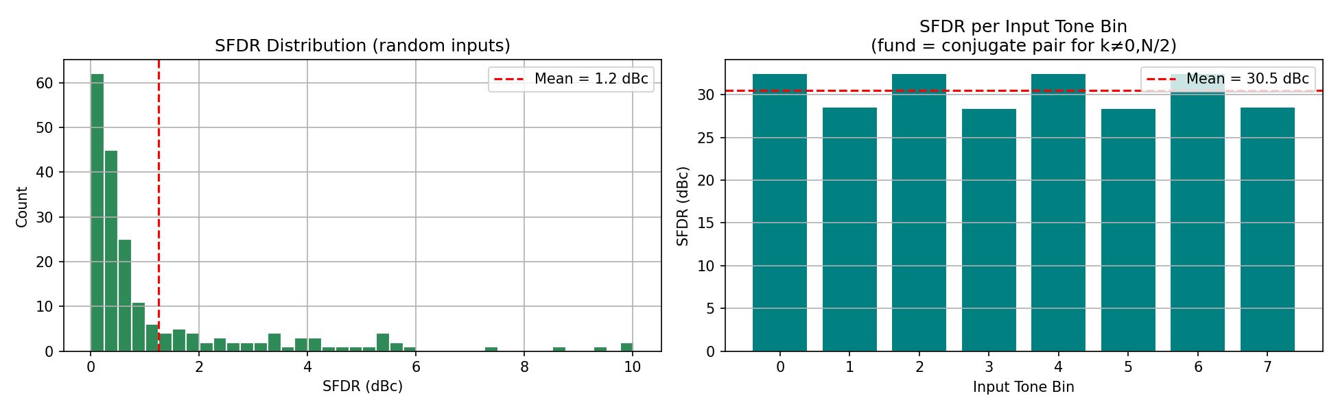 FFT SFDR