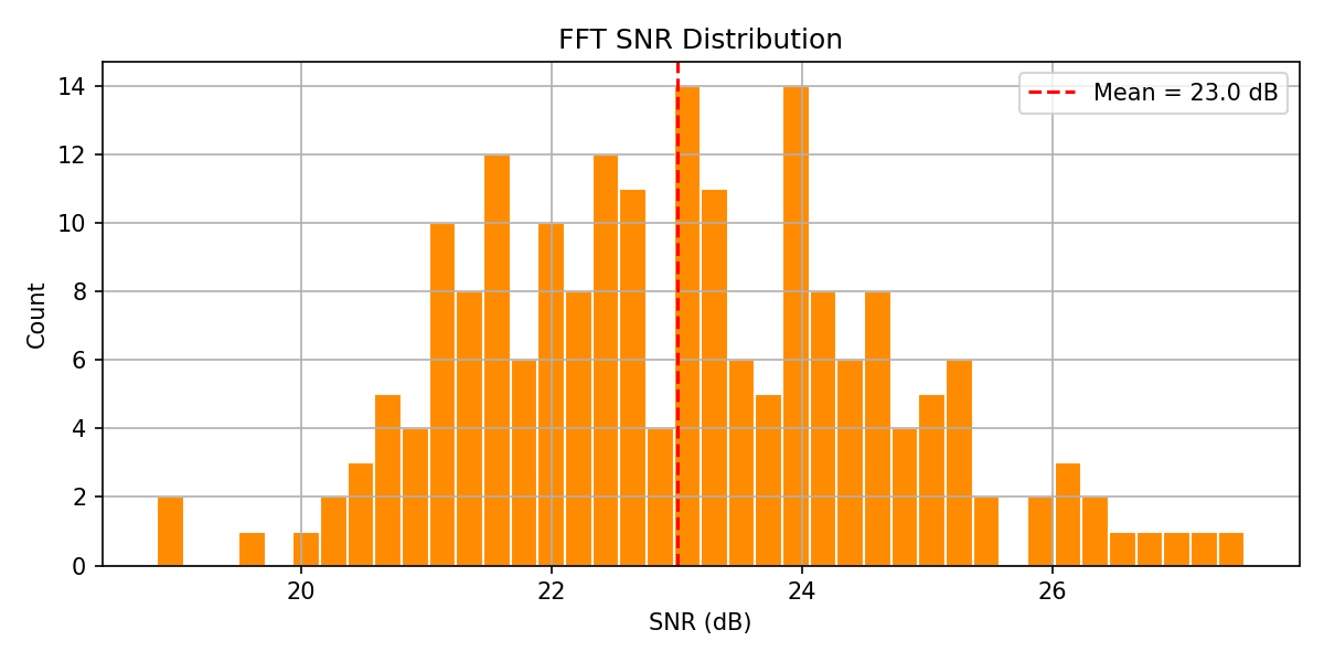 FFT SNR Distribution