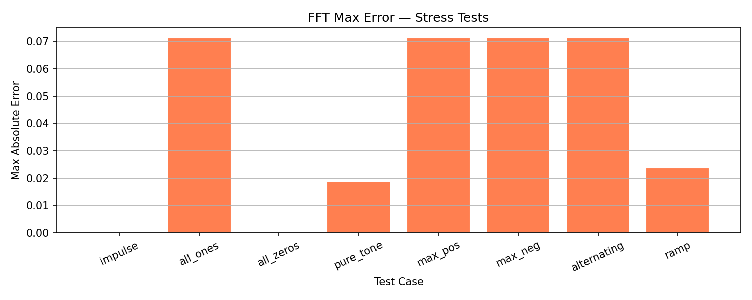 FFT Stress Tests