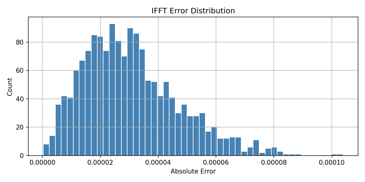 IFFT Error Distribution