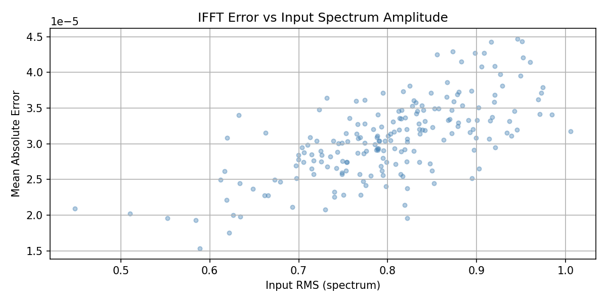IFFT Error vs Amplitude