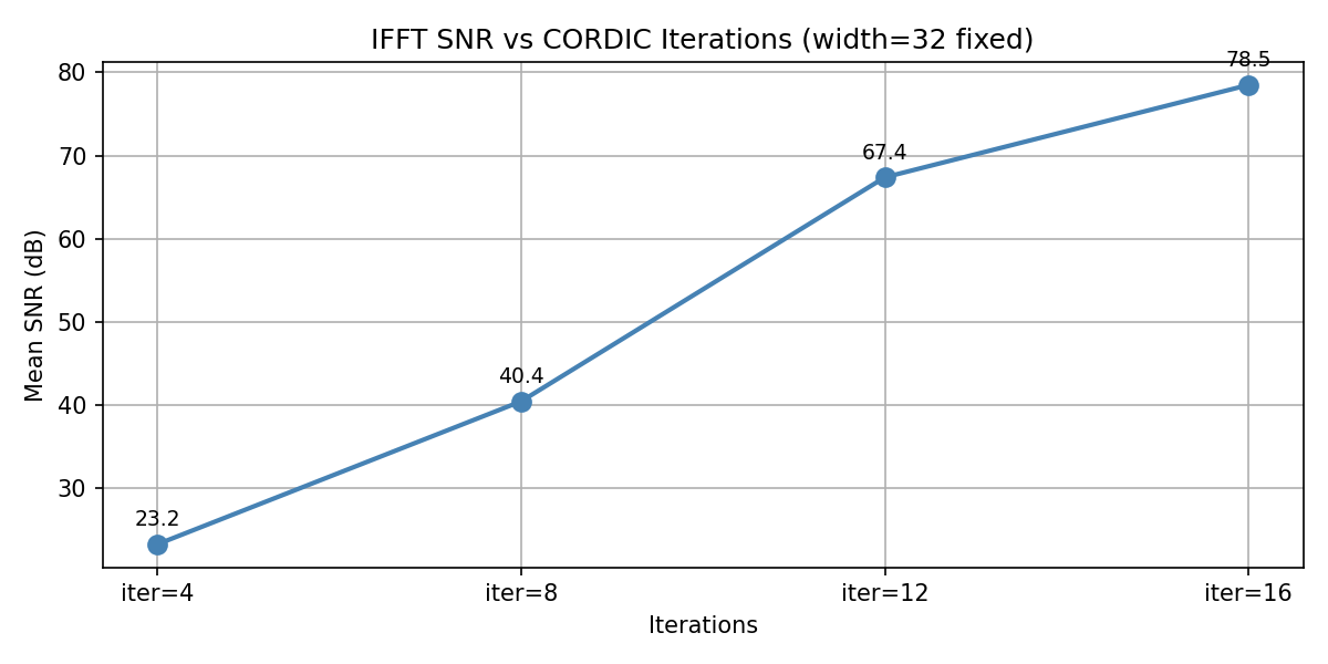 IFFT Iteration Sweep