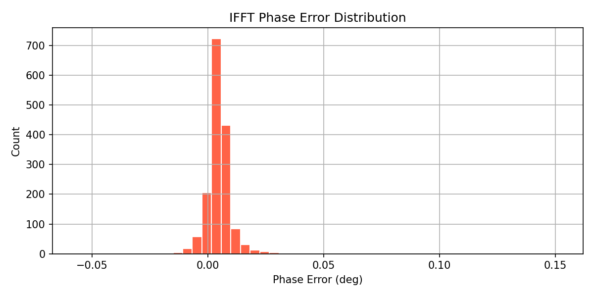 IFFT Phase Error