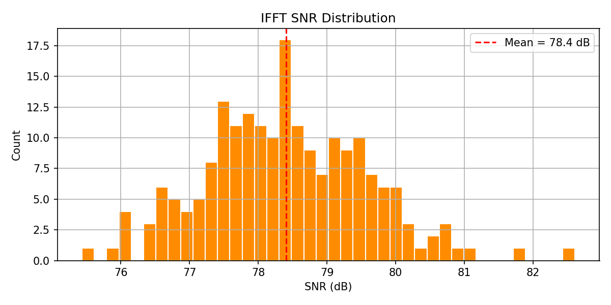 IFFT SNR Distribution