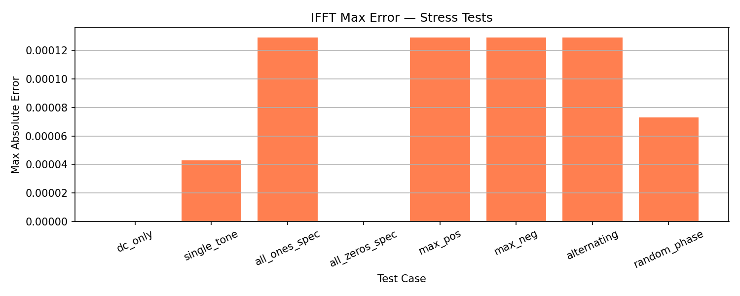 IFFT Stress Tests