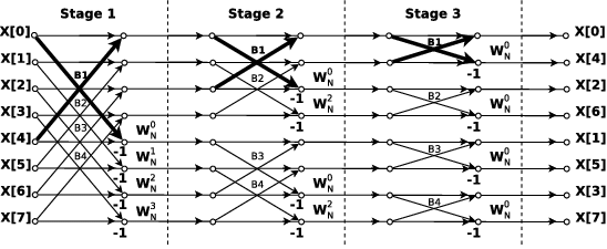 Design & Formal Verification of Parameterizable Fixed-Point CORDIC IP