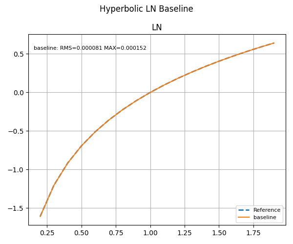 LN Baseline