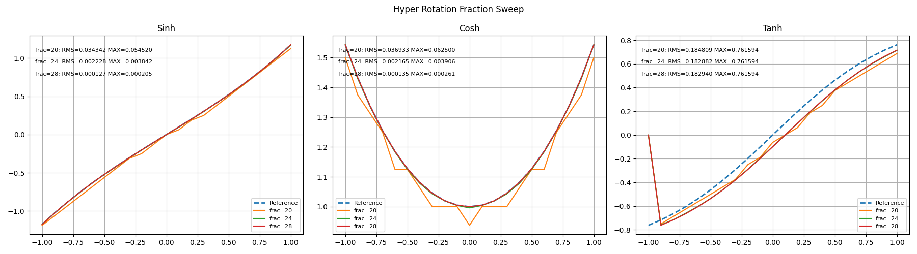 Fraction Bit Sweep