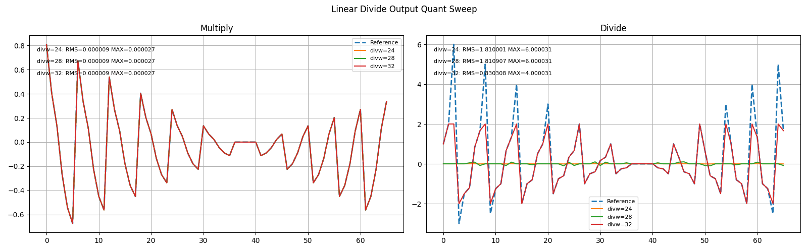 Division Quantization