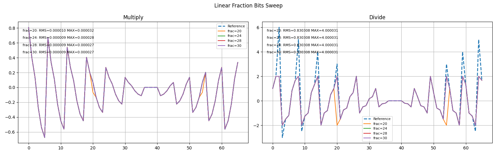 Fraction Sensitivity