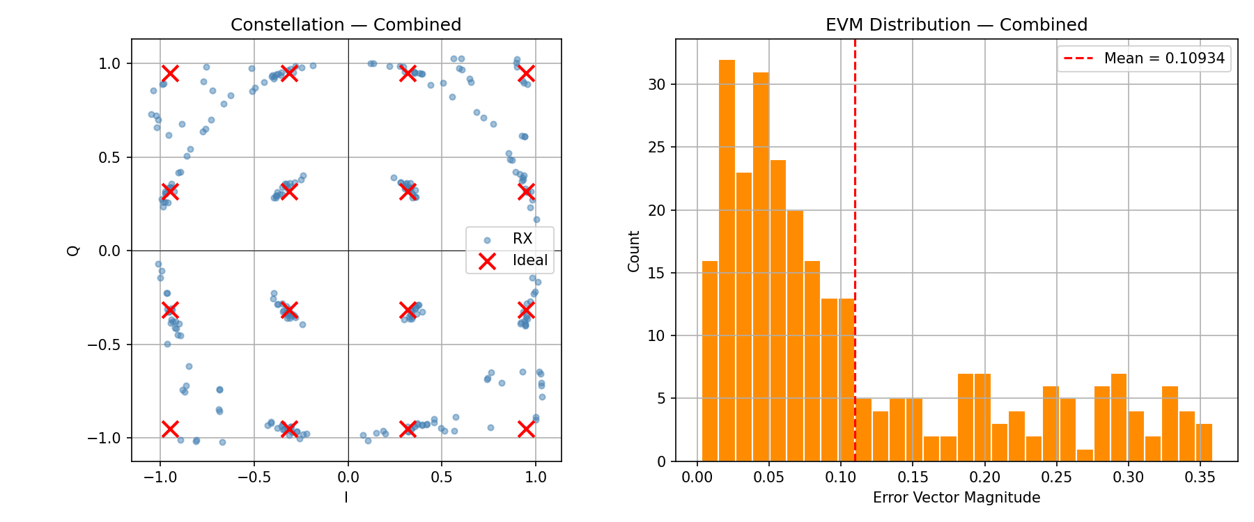 Combined constellation