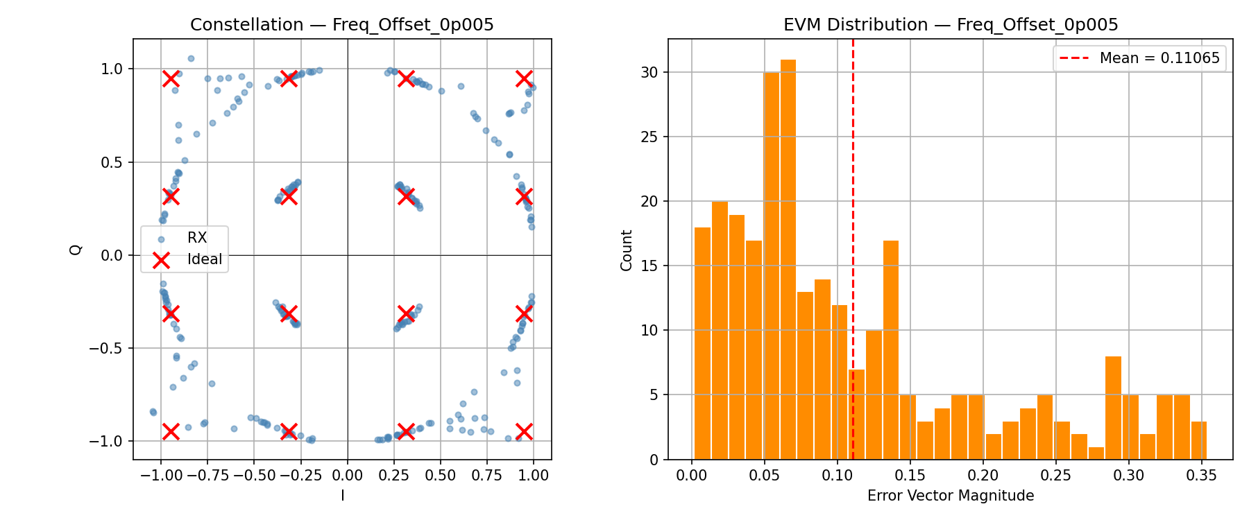 Freq Offset constellation