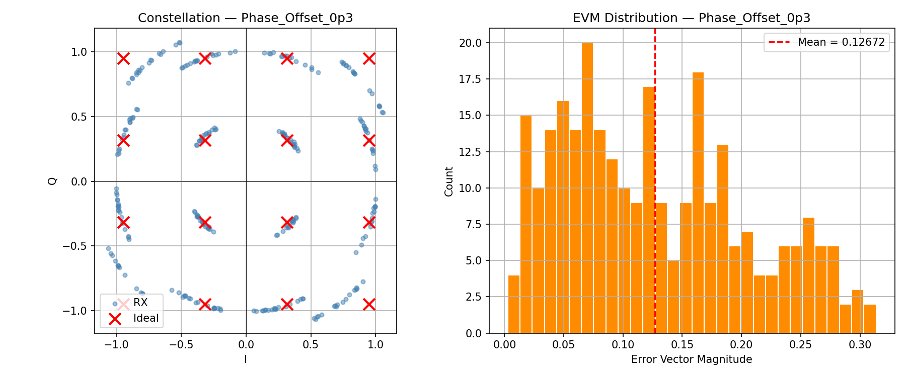 Phase Offset constellation
