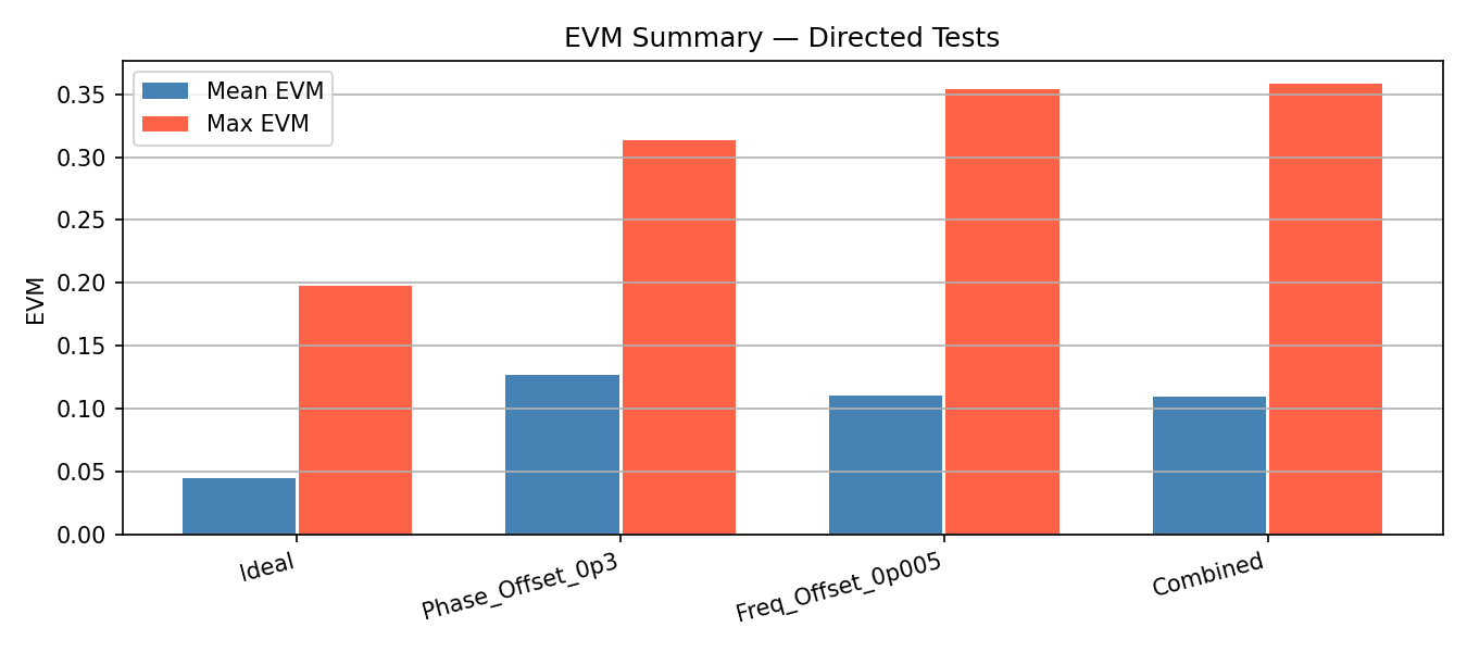 EVM Summary