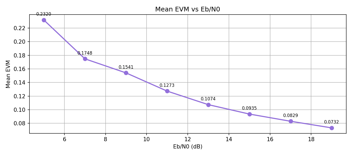EVM vs Eb/N0