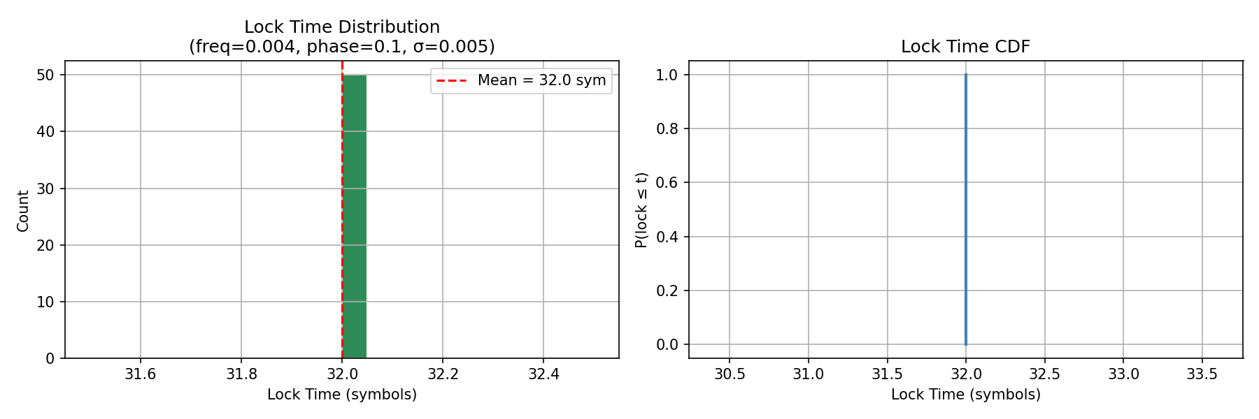 Lock Time Distribution