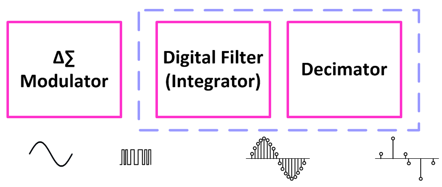 Design & Formal Verification of Parameterizable Fixed-Point CORDIC IP