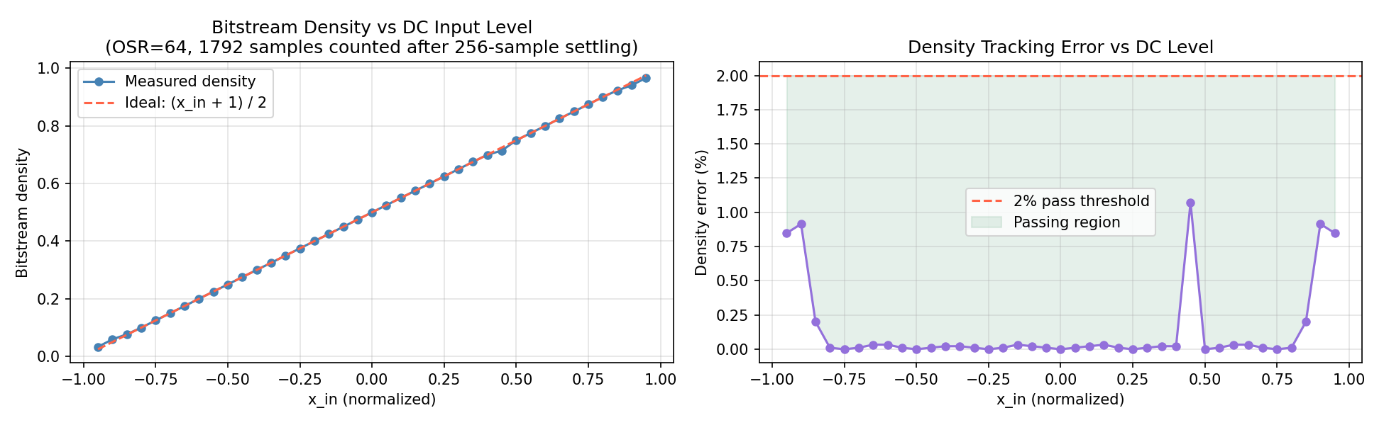 Bitstream Density