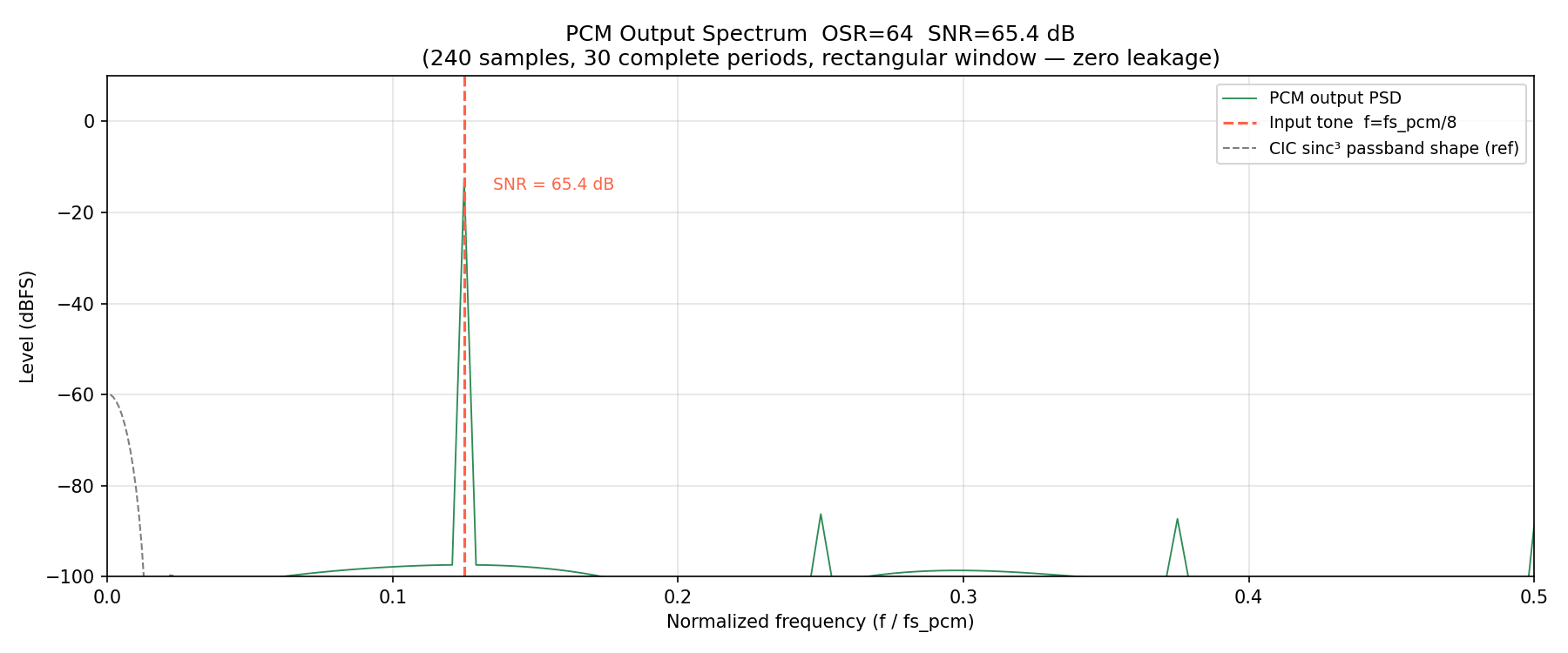 PCM Spectrum