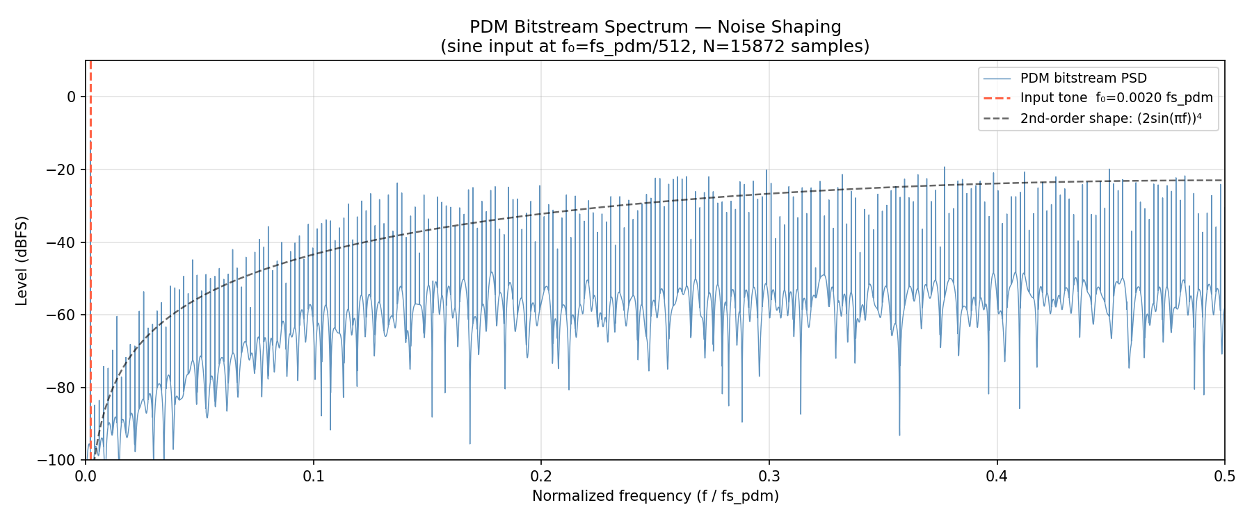 PDM Spectrum